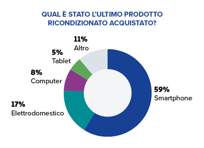 prodotti ricondizionati ultimo acquisto italiani